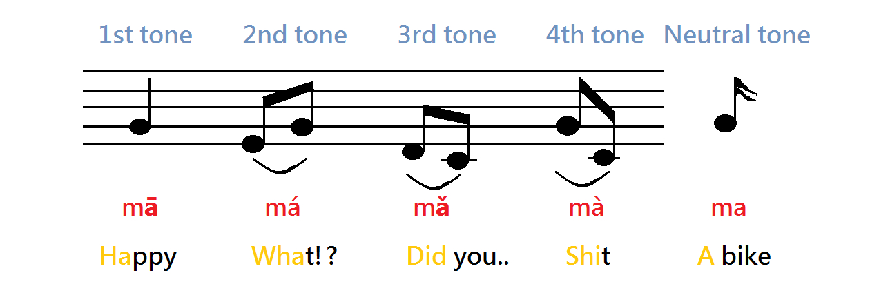 Chinese tone pitch chart — five tones of mā má mǎ mà ma