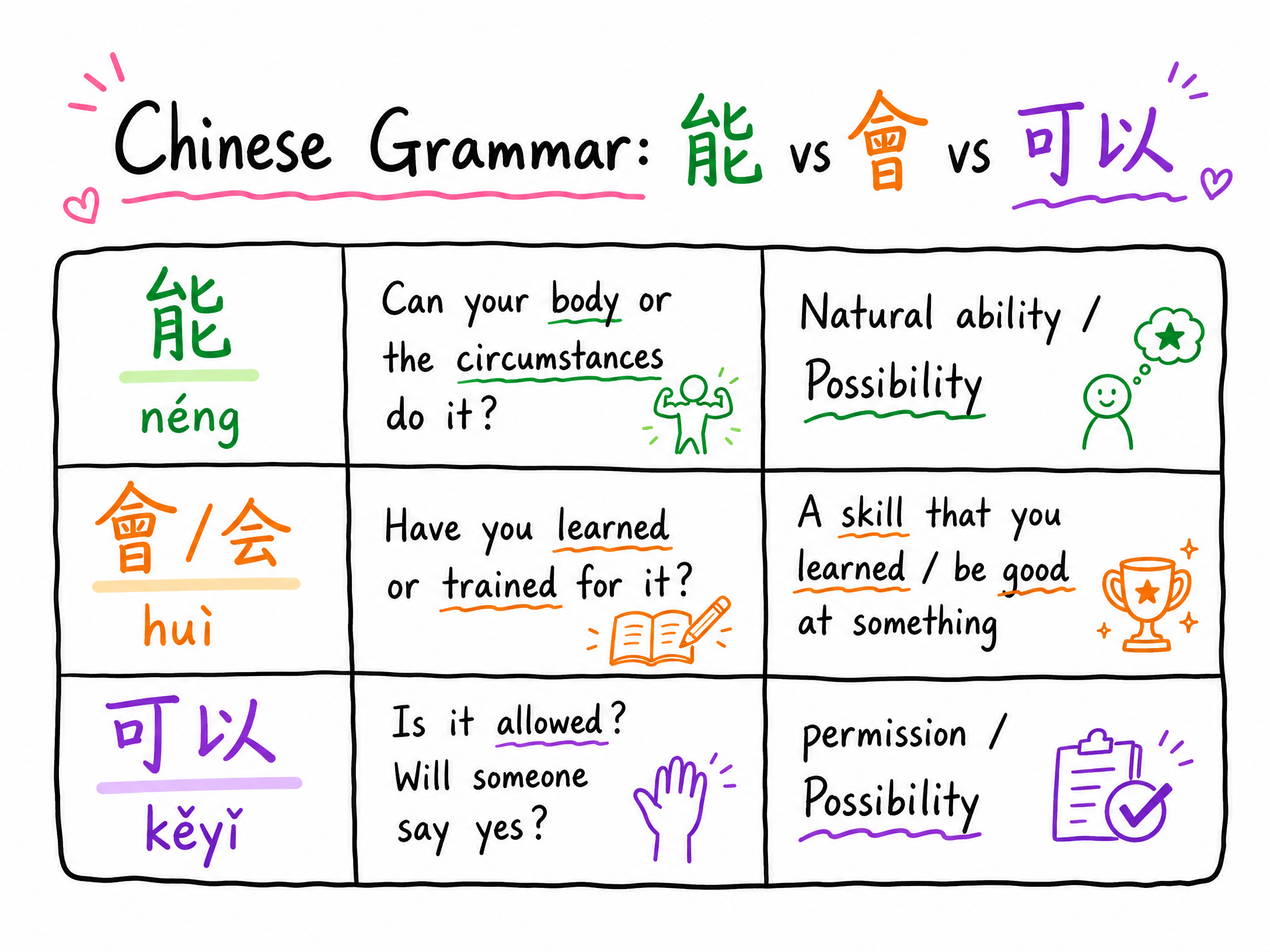 Quick Reference Chart for 能, 會, 可以